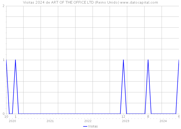 Visitas 2024 de ART OF THE OFFICE LTD (Reino Unido) 