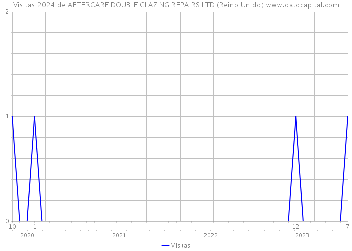 Visitas 2024 de AFTERCARE DOUBLE GLAZING REPAIRS LTD (Reino Unido) 