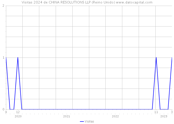 Visitas 2024 de CHINA RESOLUTIONS LLP (Reino Unido) 