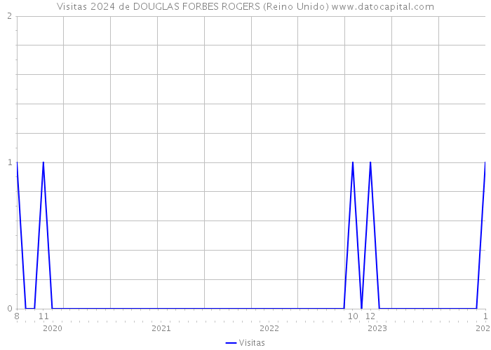 Visitas 2024 de DOUGLAS FORBES ROGERS (Reino Unido) 