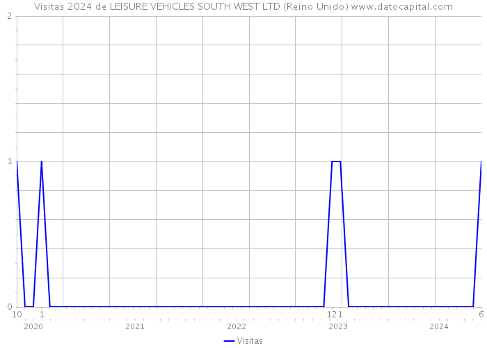 Visitas 2024 de LEISURE VEHICLES SOUTH WEST LTD (Reino Unido) 