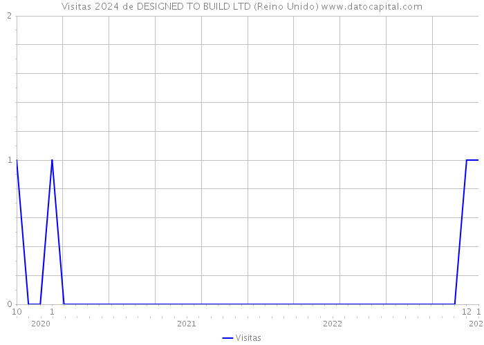 Visitas 2024 de DESIGNED TO BUILD LTD (Reino Unido) 