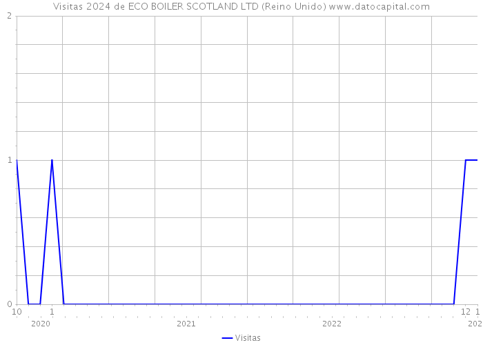 Visitas 2024 de ECO BOILER SCOTLAND LTD (Reino Unido) 