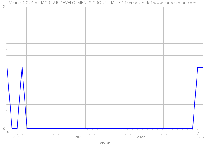 Visitas 2024 de MORTAR DEVELOPMENTS GROUP LIMITED (Reino Unido) 