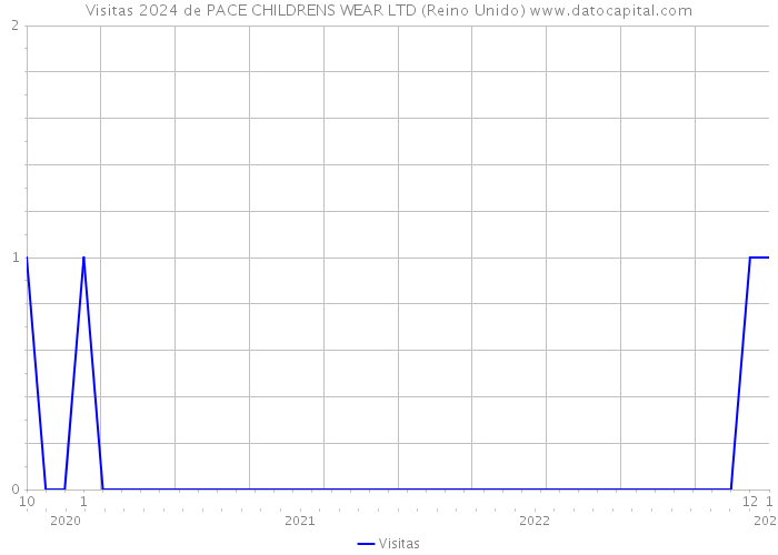 Visitas 2024 de PACE CHILDRENS WEAR LTD (Reino Unido) 