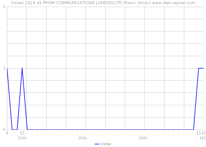 Visitas 2024 de PRISM COMMUNICATIONS LONDON LTD (Reino Unido) 