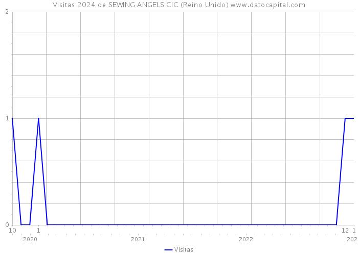 Visitas 2024 de SEWING ANGELS CIC (Reino Unido) 