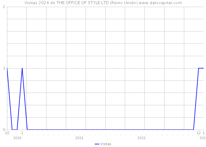 Visitas 2024 de THE OFFICE OF STYLE LTD (Reino Unido) 