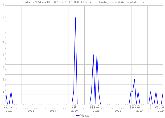 Visitas 2024 de BET365 GROUP LIMITED (Reino Unido) 