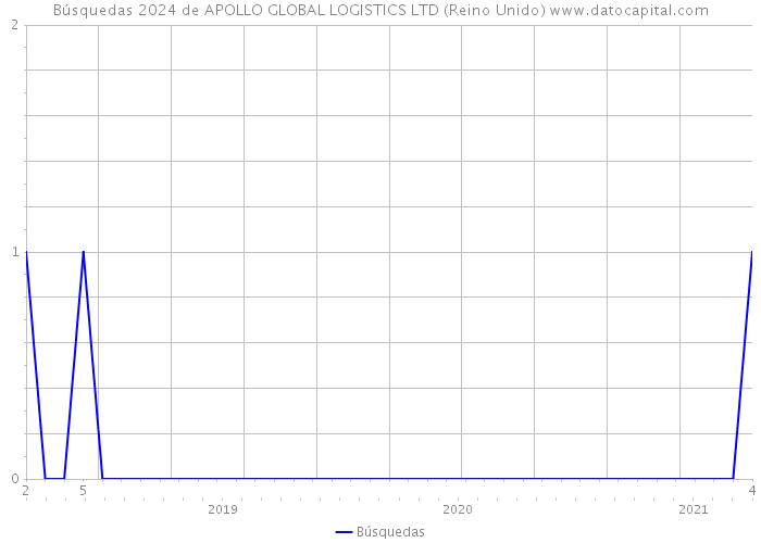 Búsquedas 2024 de APOLLO GLOBAL LOGISTICS LTD (Reino Unido) 