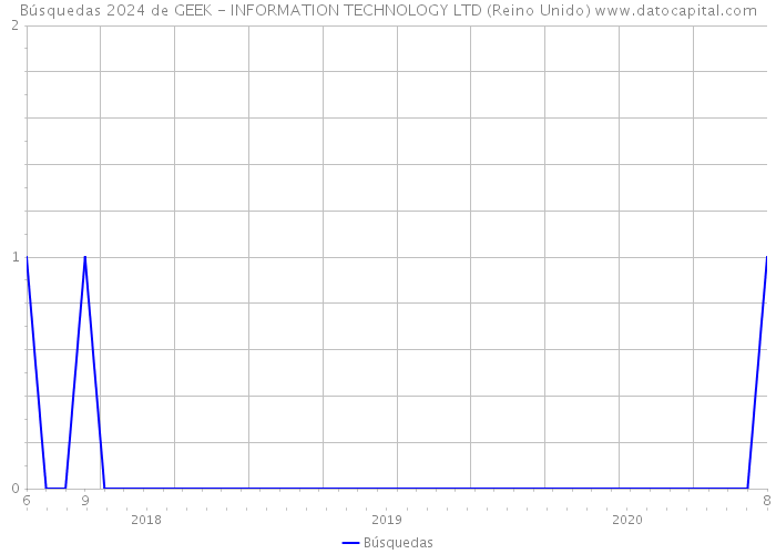 Búsquedas 2024 de GEEK - INFORMATION TECHNOLOGY LTD (Reino Unido) 