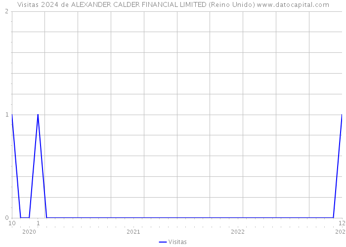 Visitas 2024 de ALEXANDER CALDER FINANCIAL LIMITED (Reino Unido) 