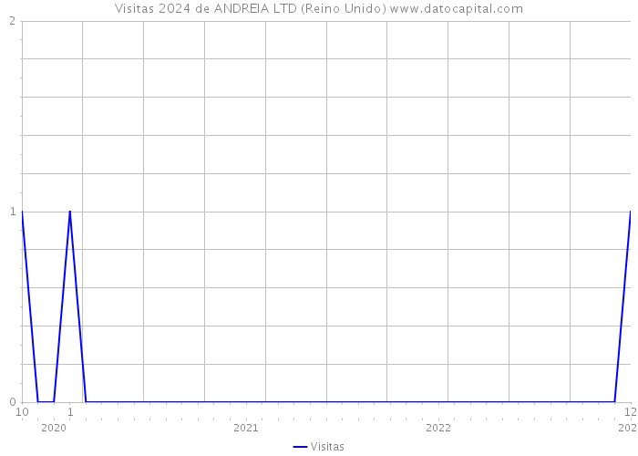 Visitas 2024 de ANDREIA LTD (Reino Unido) 