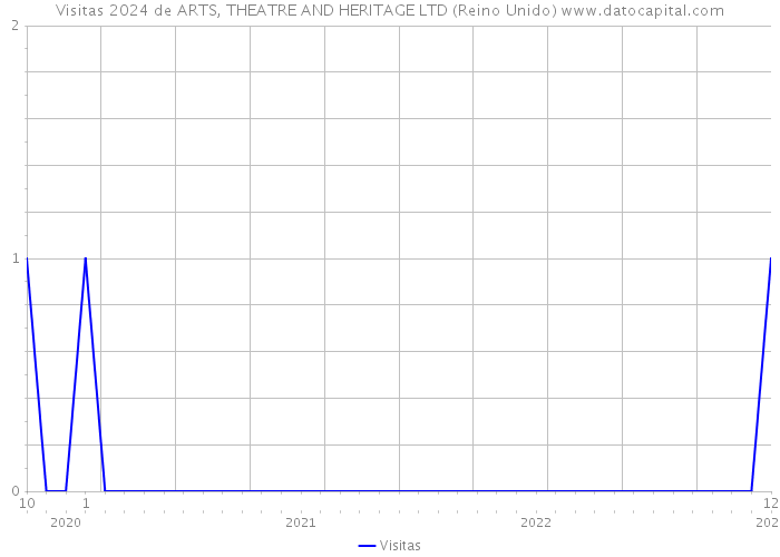 Visitas 2024 de ARTS, THEATRE AND HERITAGE LTD (Reino Unido) 