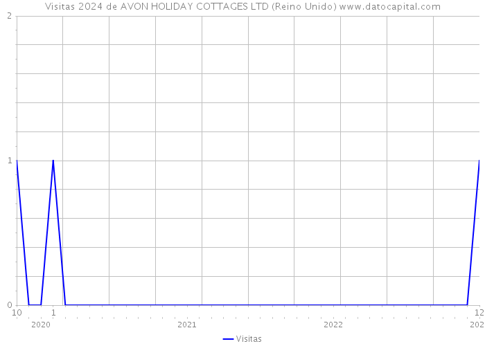 Visitas 2024 de AVON HOLIDAY COTTAGES LTD (Reino Unido) 