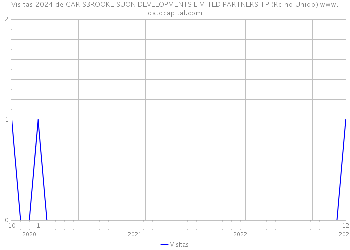 Visitas 2024 de CARISBROOKE SUON DEVELOPMENTS LIMITED PARTNERSHIP (Reino Unido) 