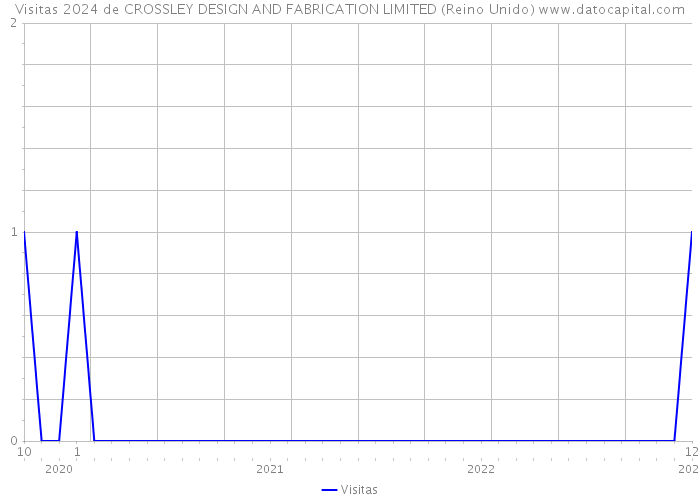 Visitas 2024 de CROSSLEY DESIGN AND FABRICATION LIMITED (Reino Unido) 