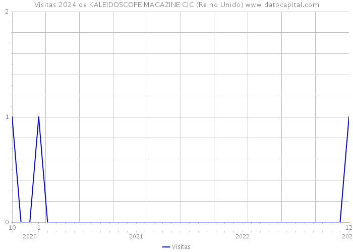 Visitas 2024 de KALEIDOSCOPE MAGAZINE CIC (Reino Unido) 