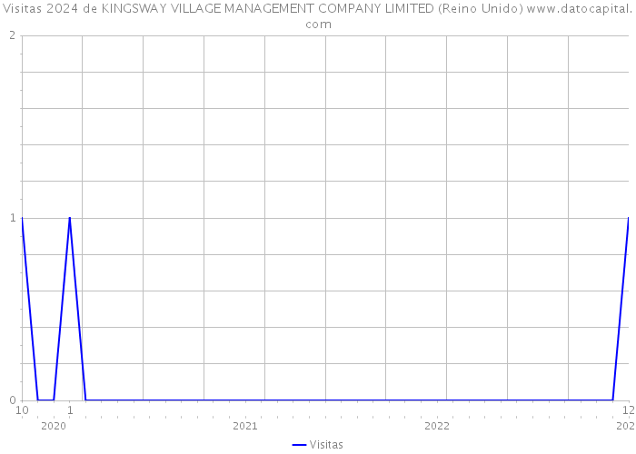 Visitas 2024 de KINGSWAY VILLAGE MANAGEMENT COMPANY LIMITED (Reino Unido) 