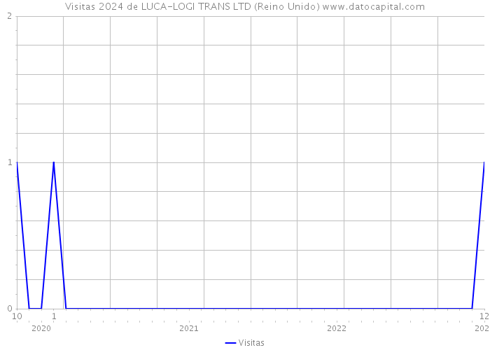 Visitas 2024 de LUCA-LOGI TRANS LTD (Reino Unido) 