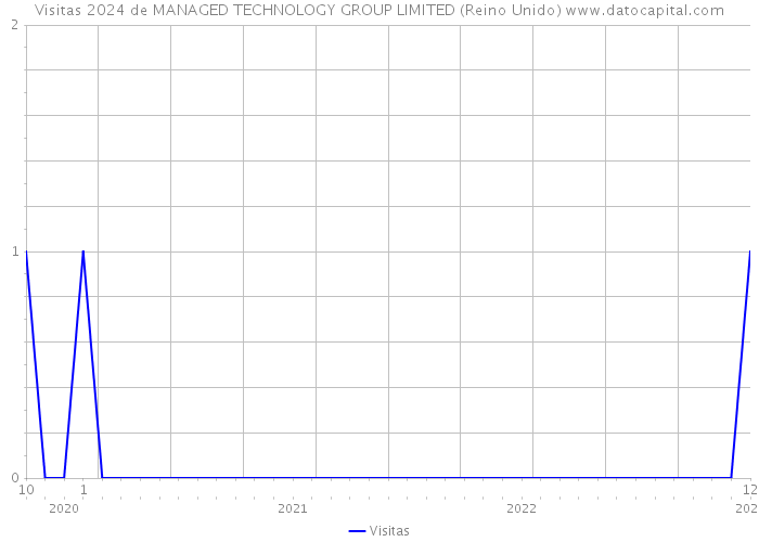Visitas 2024 de MANAGED TECHNOLOGY GROUP LIMITED (Reino Unido) 