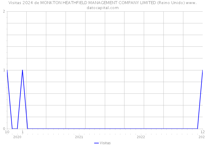 Visitas 2024 de MONKTON HEATHFIELD MANAGEMENT COMPANY LIMITED (Reino Unido) 