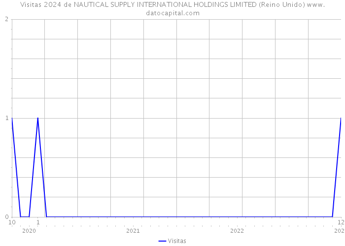 Visitas 2024 de NAUTICAL SUPPLY INTERNATIONAL HOLDINGS LIMITED (Reino Unido) 