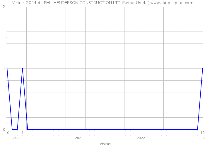 Visitas 2024 de PHIL HENDERSON CONSTRUCTION LTD (Reino Unido) 