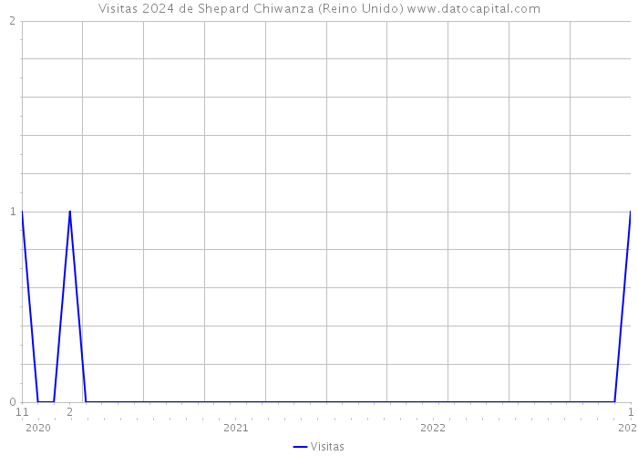 Visitas 2024 de Shepard Chiwanza (Reino Unido) 