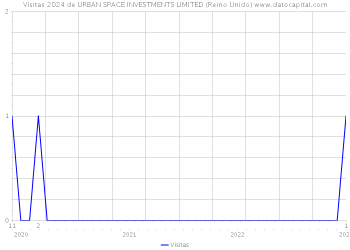 Visitas 2024 de URBAN SPACE INVESTMENTS LIMITED (Reino Unido) 