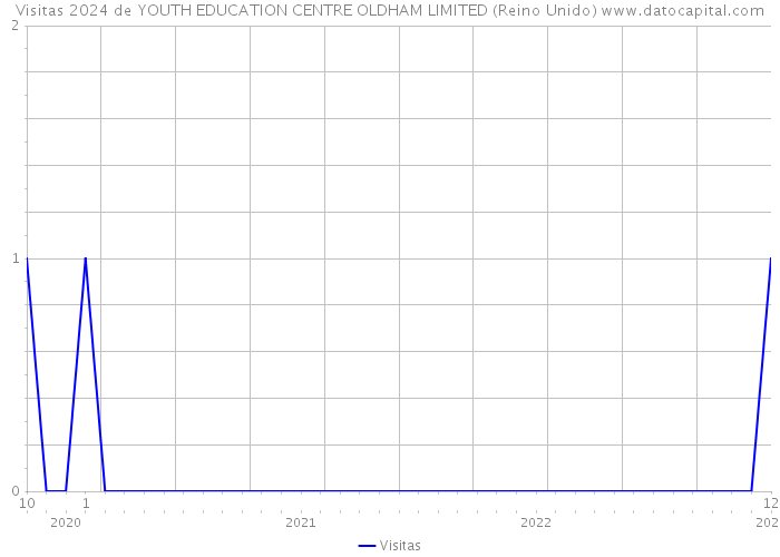 Visitas 2024 de YOUTH EDUCATION CENTRE OLDHAM LIMITED (Reino Unido) 