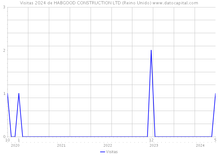 Visitas 2024 de HABGOOD CONSTRUCTION LTD (Reino Unido) 