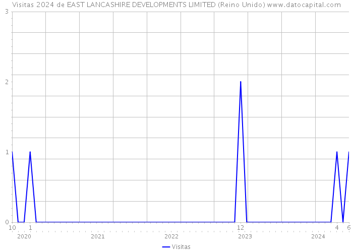 Visitas 2024 de EAST LANCASHIRE DEVELOPMENTS LIMITED (Reino Unido) 