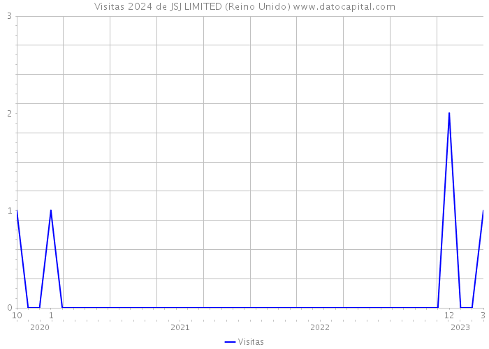 Visitas 2024 de JSJ LIMITED (Reino Unido) 