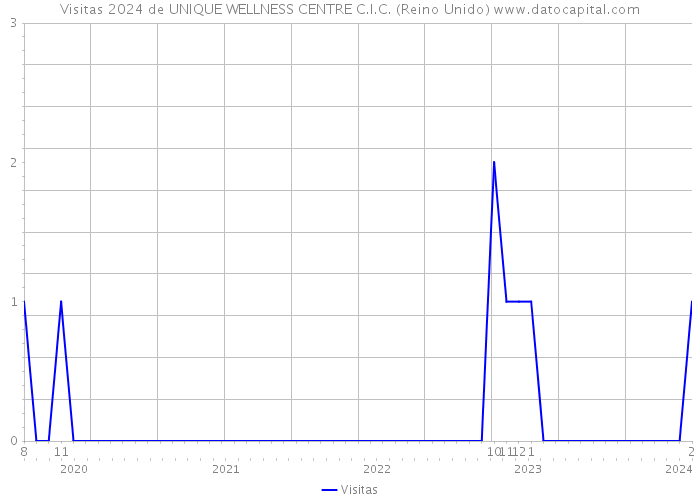 Visitas 2024 de UNIQUE WELLNESS CENTRE C.I.C. (Reino Unido) 