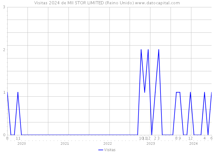 Visitas 2024 de MII STOR LIMITED (Reino Unido) 