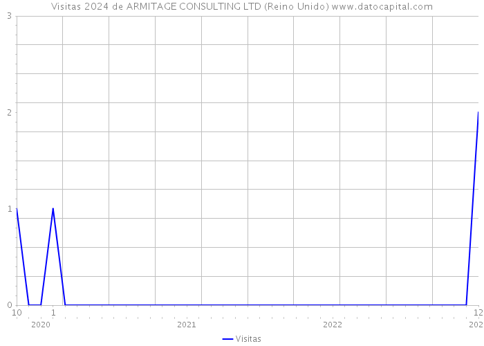 Visitas 2024 de ARMITAGE CONSULTING LTD (Reino Unido) 