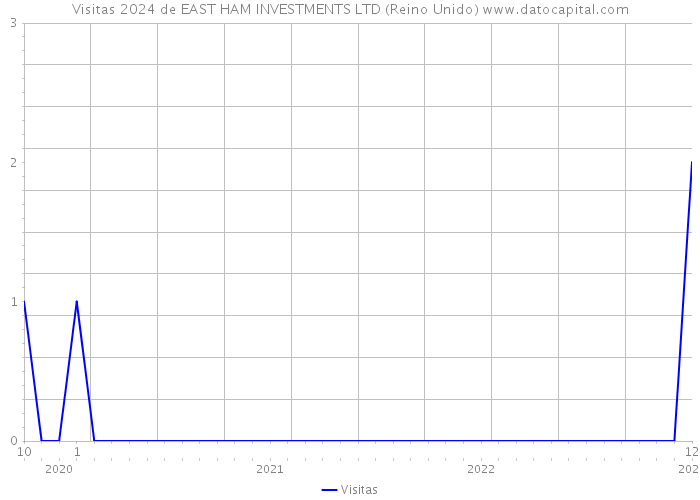 Visitas 2024 de EAST HAM INVESTMENTS LTD (Reino Unido) 