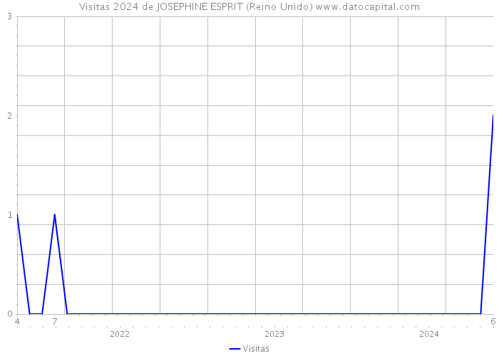 Visitas 2024 de JOSEPHINE ESPRIT (Reino Unido) 