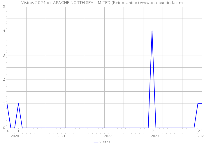 Visitas 2024 de APACHE NORTH SEA LIMITED (Reino Unido) 