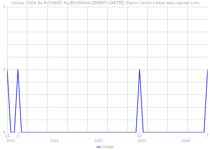 Visitas 2024 de RICHARD ALLEN MANAGEMENT LIMITED (Reino Unido) 