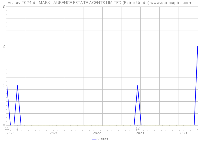 Visitas 2024 de MARK LAURENCE ESTATE AGENTS LIMITED (Reino Unido) 