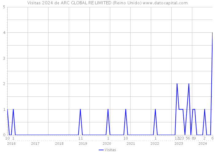 Visitas 2024 de ARC GLOBAL RE LIMITED (Reino Unido) 