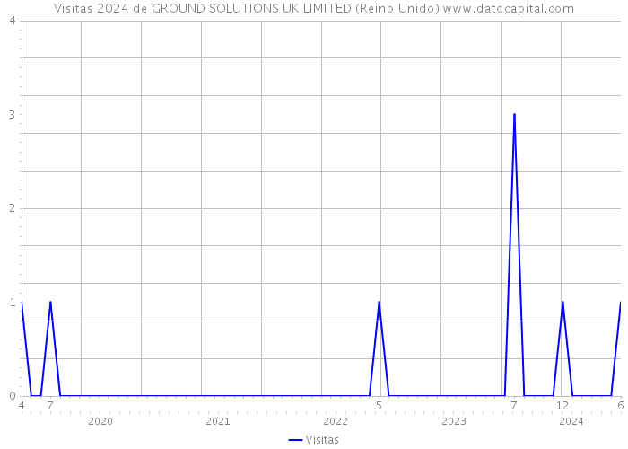 Visitas 2024 de GROUND SOLUTIONS UK LIMITED (Reino Unido) 