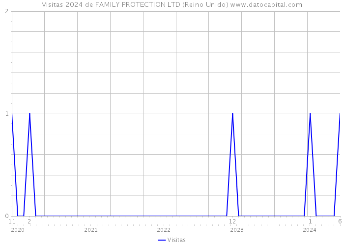 Visitas 2024 de FAMILY PROTECTION LTD (Reino Unido) 