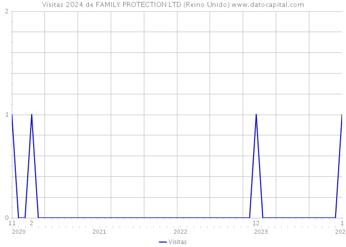 Visitas 2024 de FAMILY PROTECTION LTD (Reino Unido) 