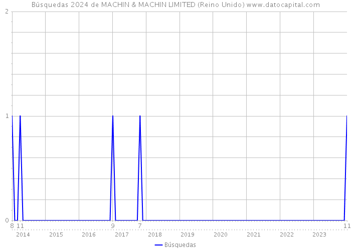 Búsquedas 2024 de MACHIN & MACHIN LIMITED (Reino Unido) 