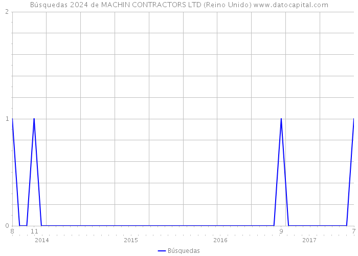Búsquedas 2024 de MACHIN CONTRACTORS LTD (Reino Unido) 