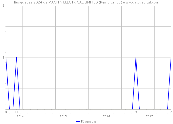 Búsquedas 2024 de MACHIN ELECTRICAL LIMITED (Reino Unido) 