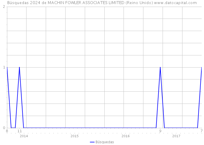 Búsquedas 2024 de MACHIN FOWLER ASSOCIATES LIMITED (Reino Unido) 